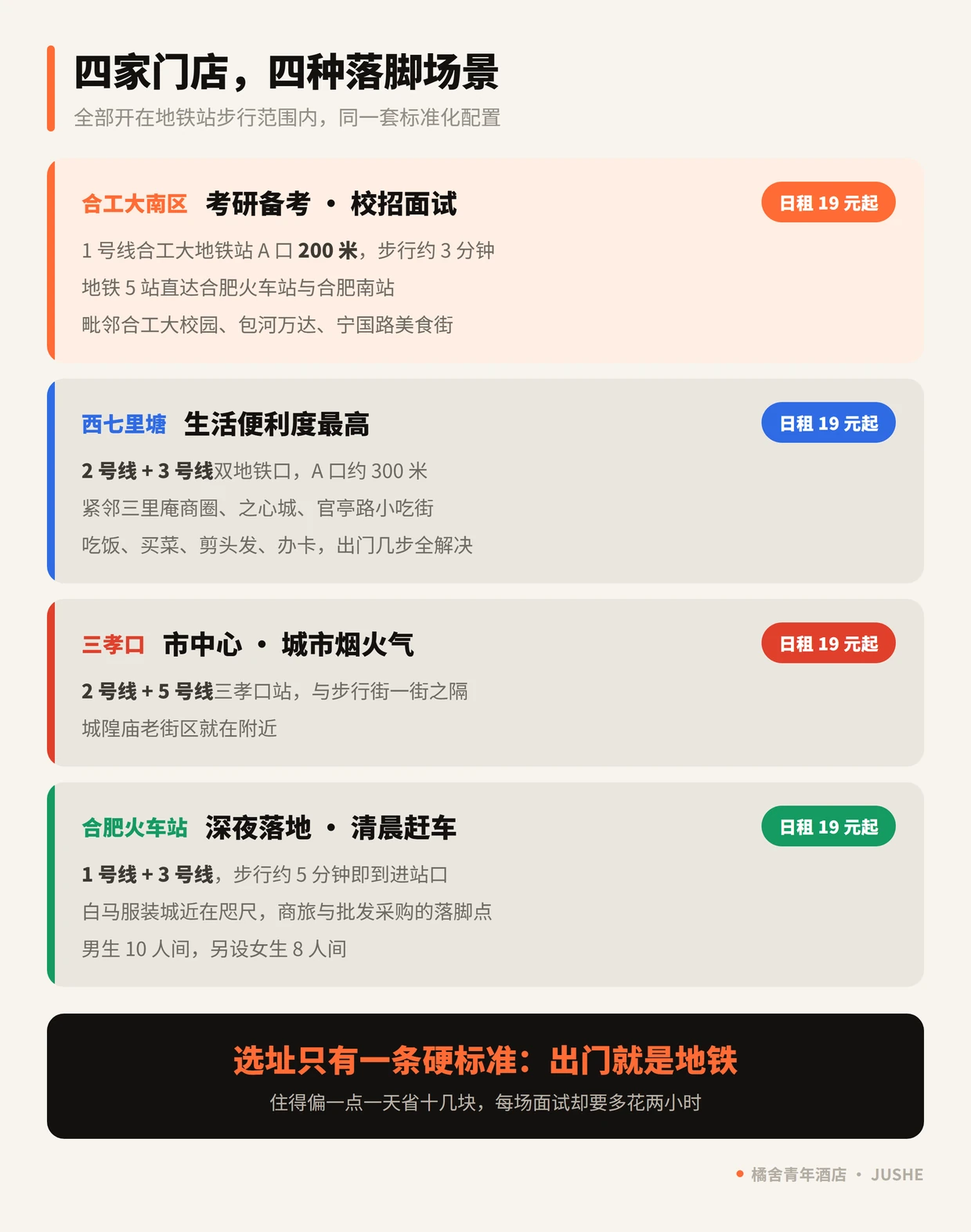 橘舍青年酒店合肥四家门店对比：合工大南区、西七里塘、三孝口、合肥火车站店的地铁线路、步行距离与日租价格