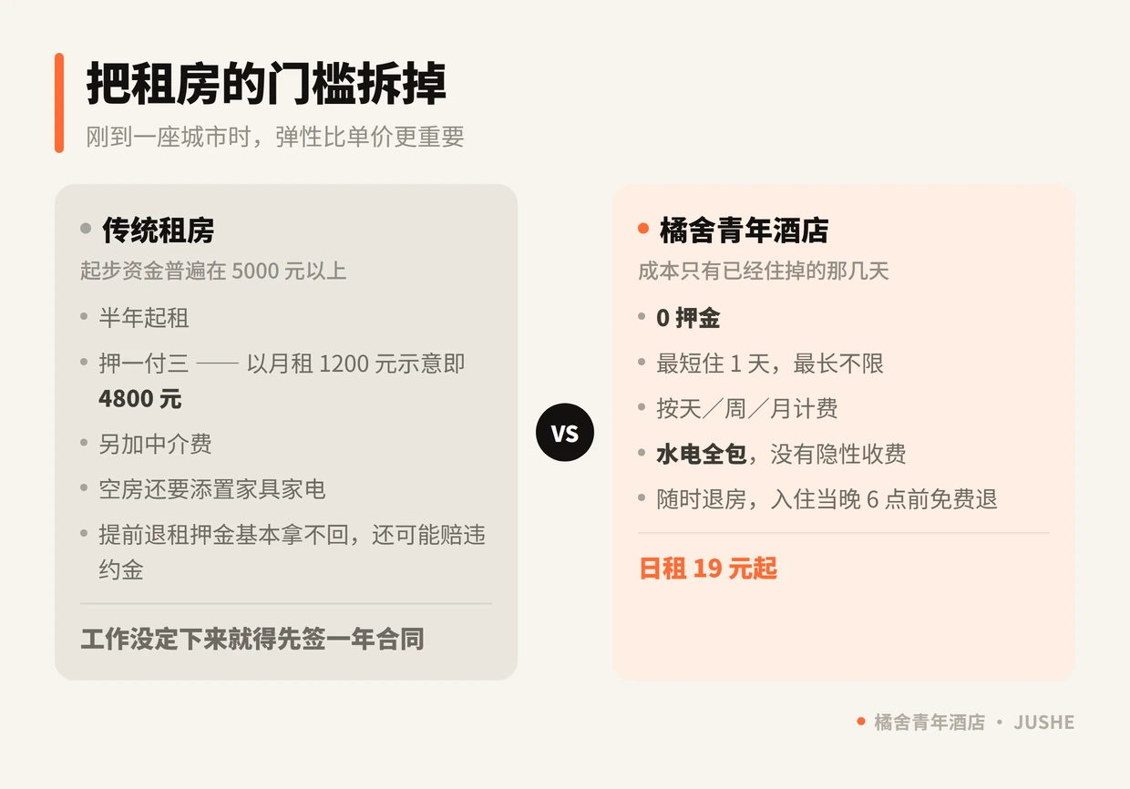 传统租房与橘舍青年酒店的入住门槛对比：押一付三、中介费、违约金 vs 0 押金、最短住 1 天、随时退房