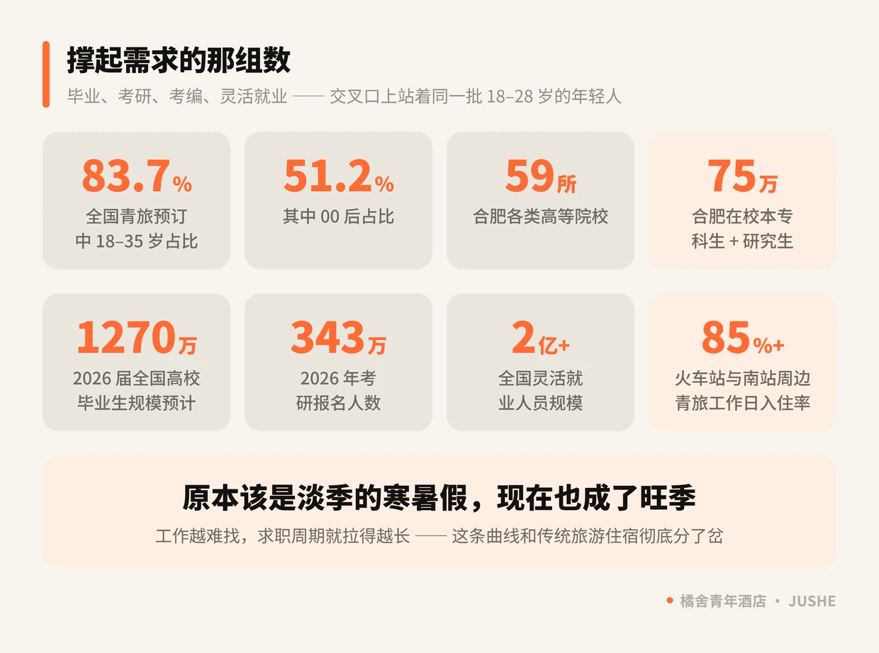 支撑合肥青旅需求的数据：青旅预订 18 到 35 岁占 83.7%、合肥 59 所高校、2026 届全国高校毕业生 1270 万人
