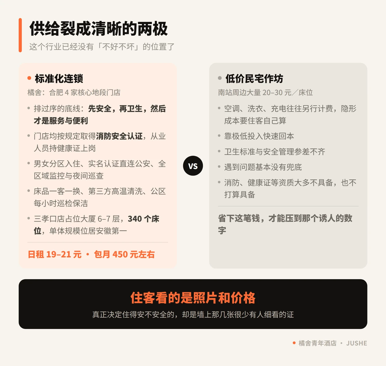 青旅供给两极分化：标准化连锁品牌与低价民宅分割式作坊在资质、卫生、安全管理上的差别