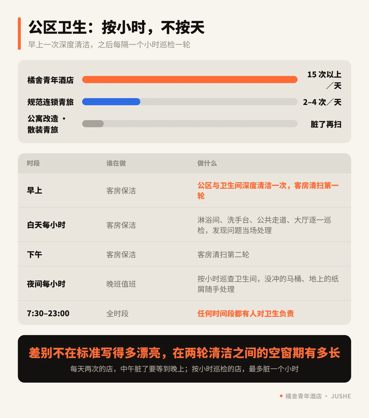 橘舍青年酒店公区与卫生间清洁频次：每天早上深度清洁一次，之后每隔一小时巡检保洁一轮，全天 15 次以上