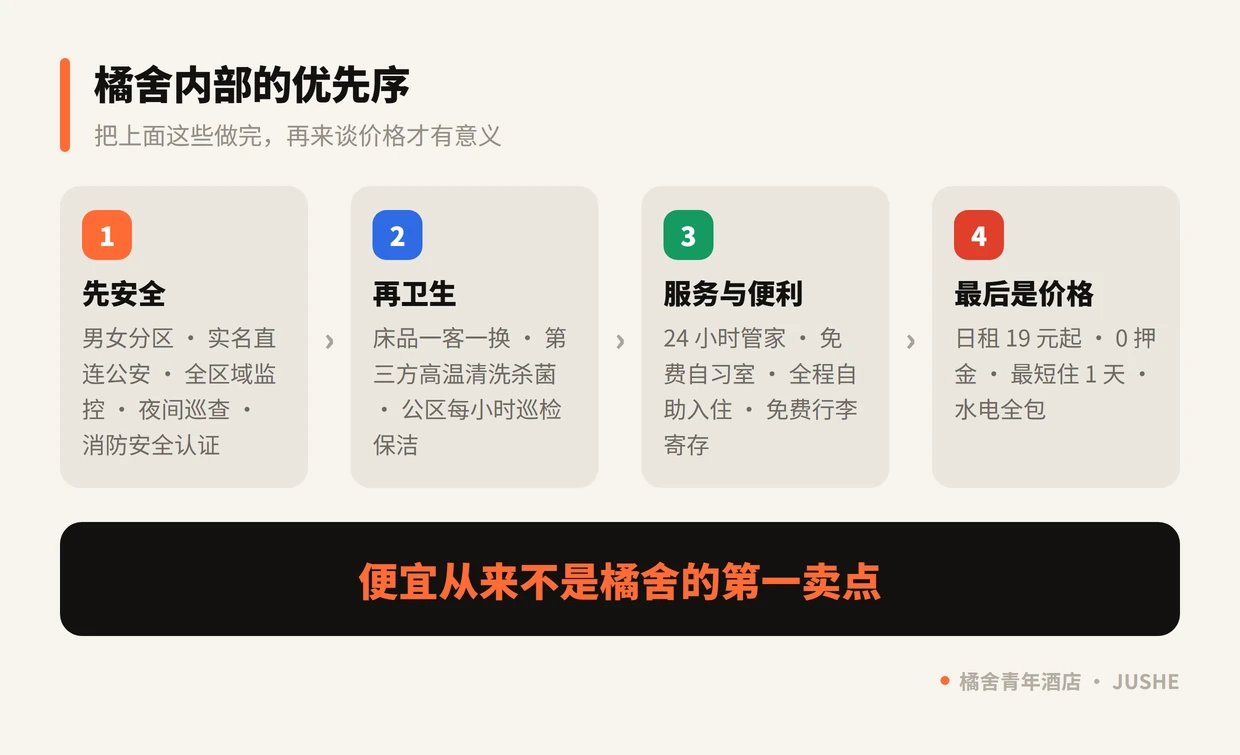 橘舍青年酒店内部的优先序：先安全、再卫生、然后服务与便利、最后才是价格