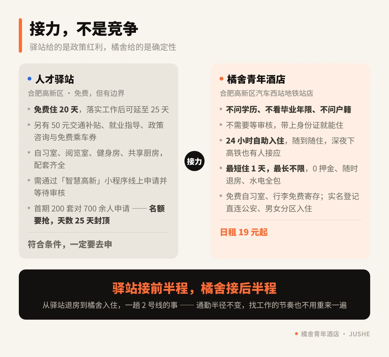 合肥高新区人才驿站与橘舍青年酒店的分工：驿站免费 20 天但名额要抢、25 天封顶，橘舍 0 门槛、不限天数、日租 19 元起、24 小时自助入住