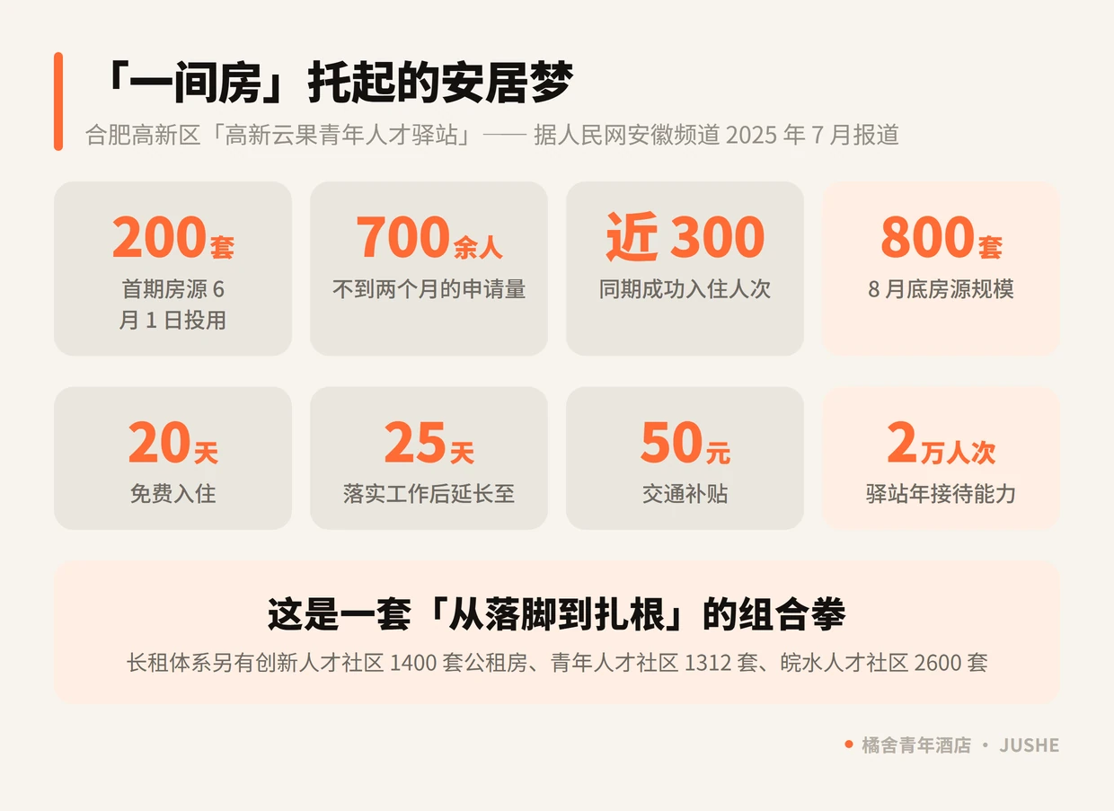 合肥高新区高新云果青年人才驿站的一组数：首期 200 套房源、700 余人申请、近 300 人次入住、8 月底增至 800 套，免费住 20 天、落实工作延长至 25 天