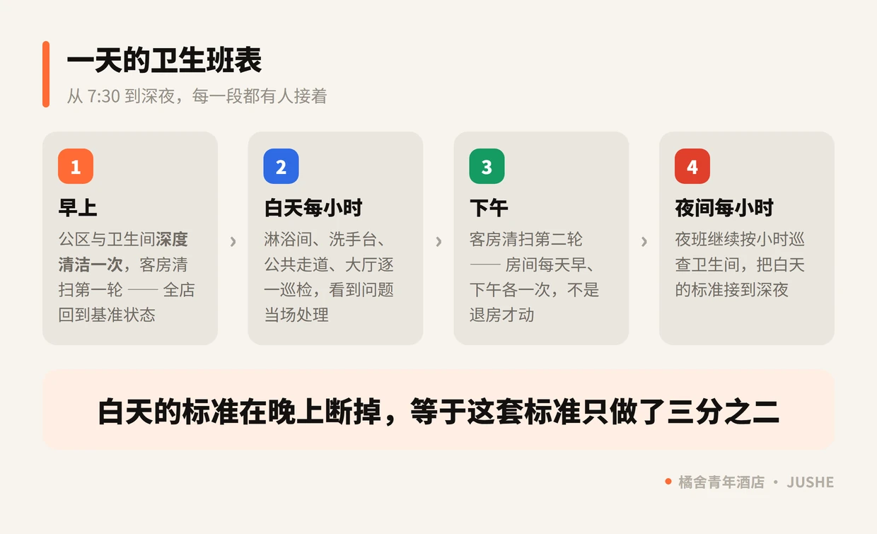 橘舍青年酒店一天的卫生班表：早上深度清洁、白天每小时巡检保洁、下午客房第二轮、夜间按小时巡查卫生间