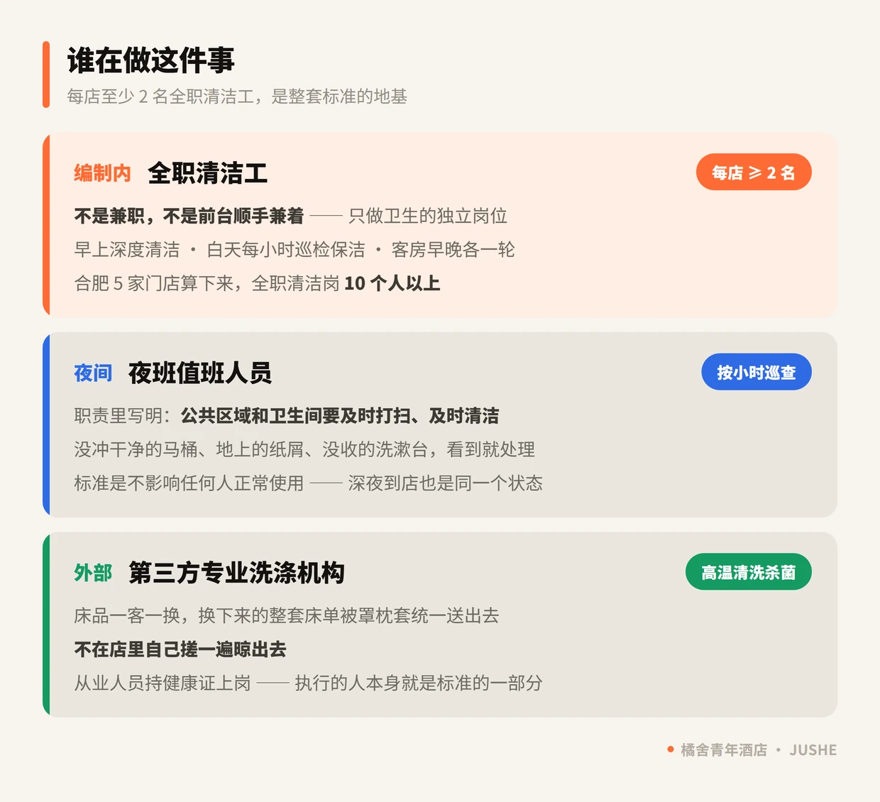 橘舍青年酒店负责卫生的三支队伍：全职清洁工、夜班值班人员、第三方专业洗涤机构