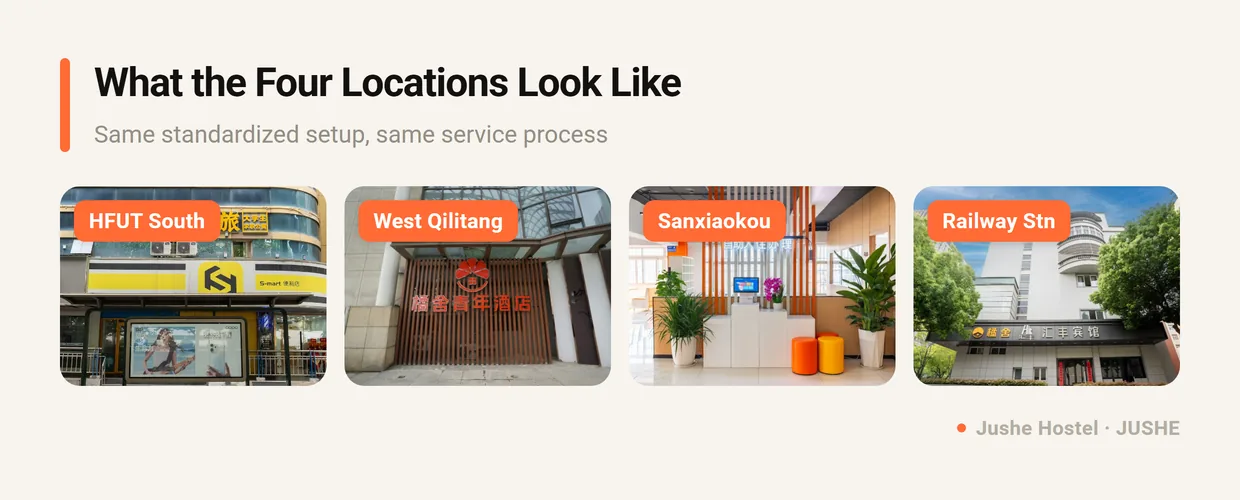 Photos of all four Jushe Hostel locations in Hefei: HFUT South Campus, West Qilitang, Sanxiaokou and Hefei Railway Station