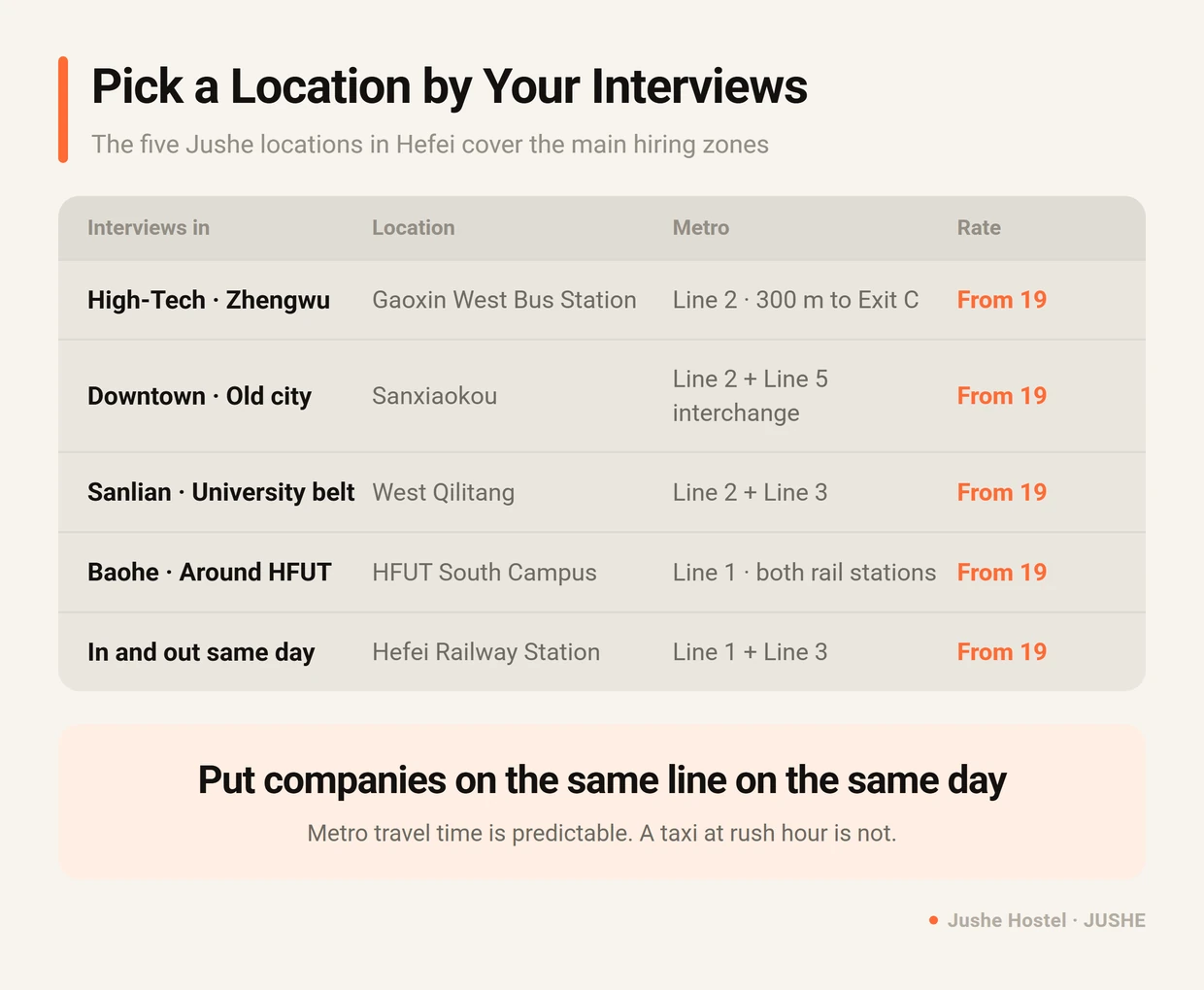 Which Jushe Hostel location to pick in Hefei based on where your interviews are, with metro line and nightly rate for each of the five locations