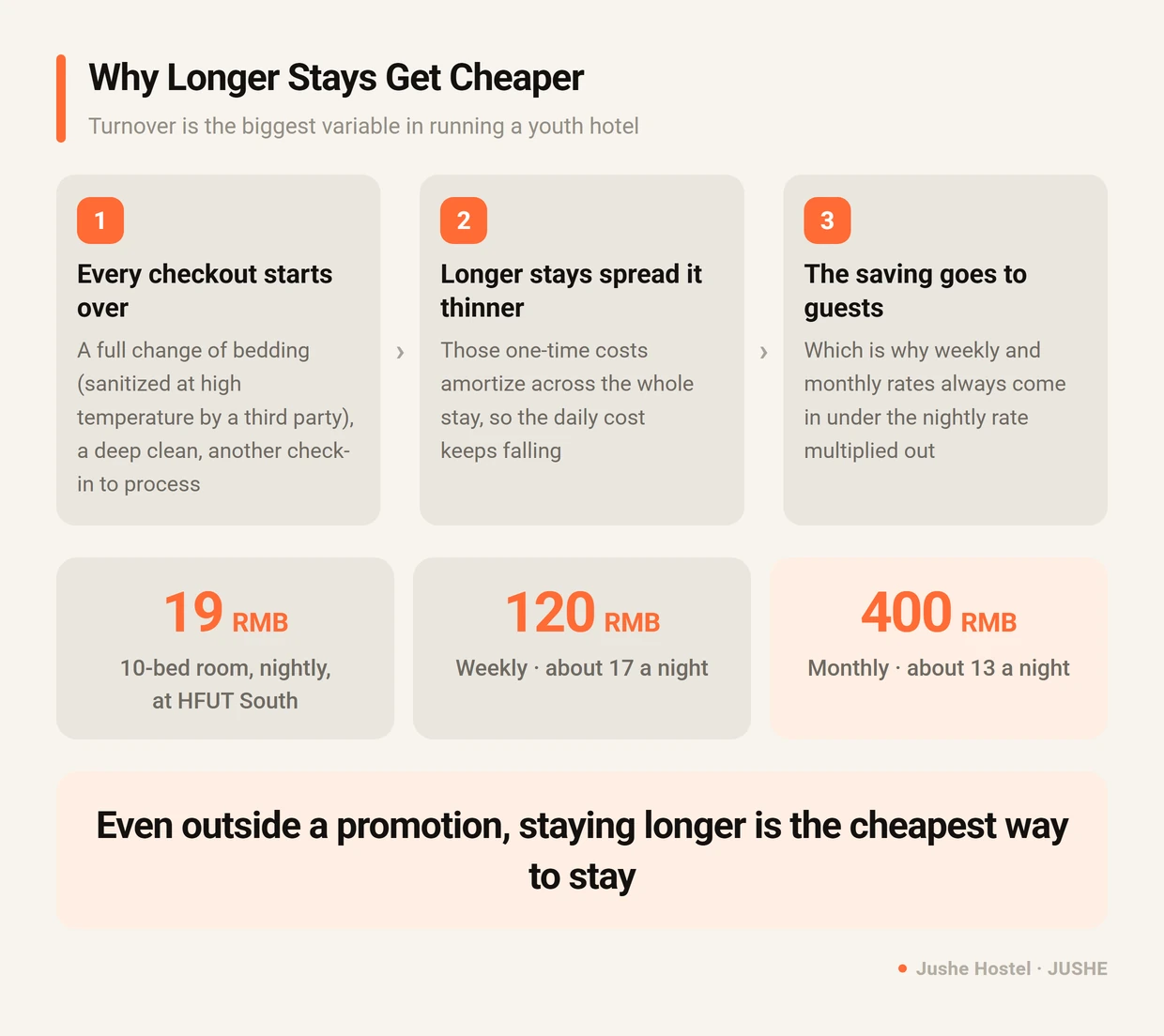 Why long stays cost less at a youth hostel: turnover drives the cost structure, so weekly and monthly rates always beat the nightly rate multiplied out