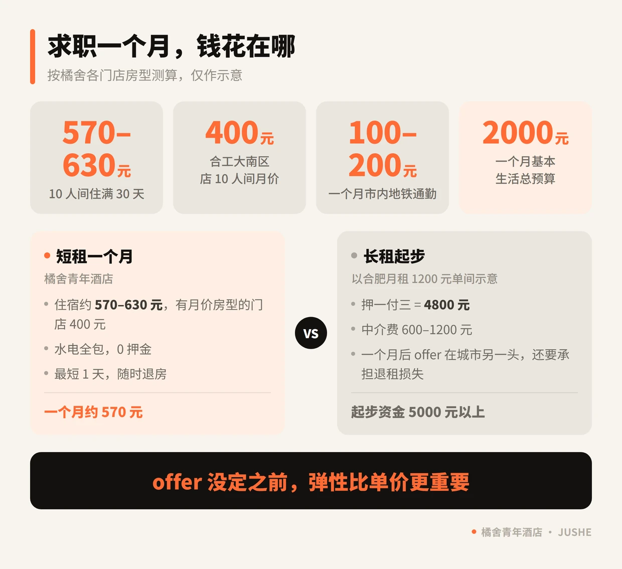 合肥异地求职一个月预算测算：住宿 570 到 630 元、地铁通勤 100 到 200 元，与传统长租起步资金 5000 元以上的对比
