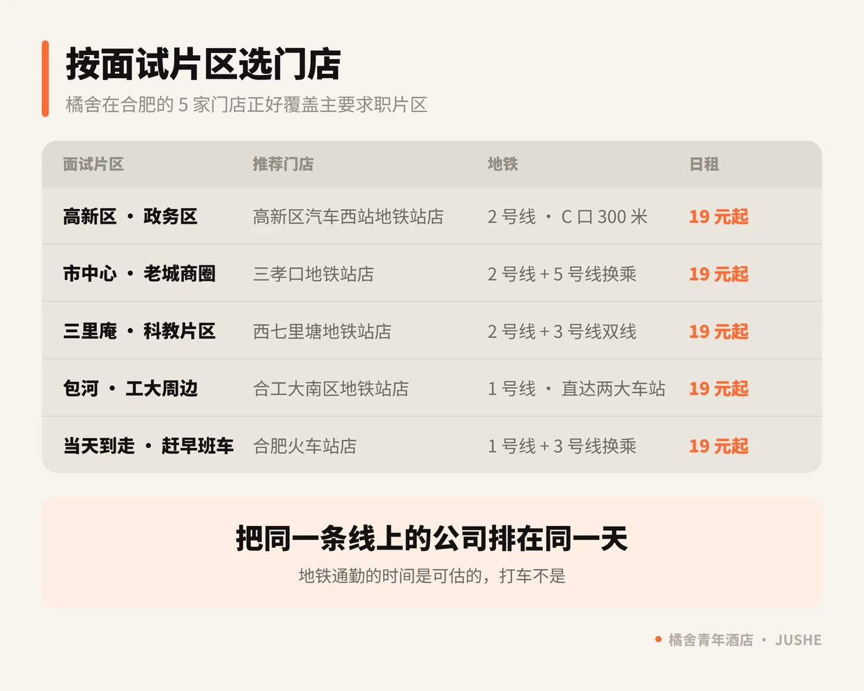 按合肥面试片区选橘舍青年酒店门店：高新区政务区、市中心、三里庵科教区、包河工大、火车站对应门店与日租价格
