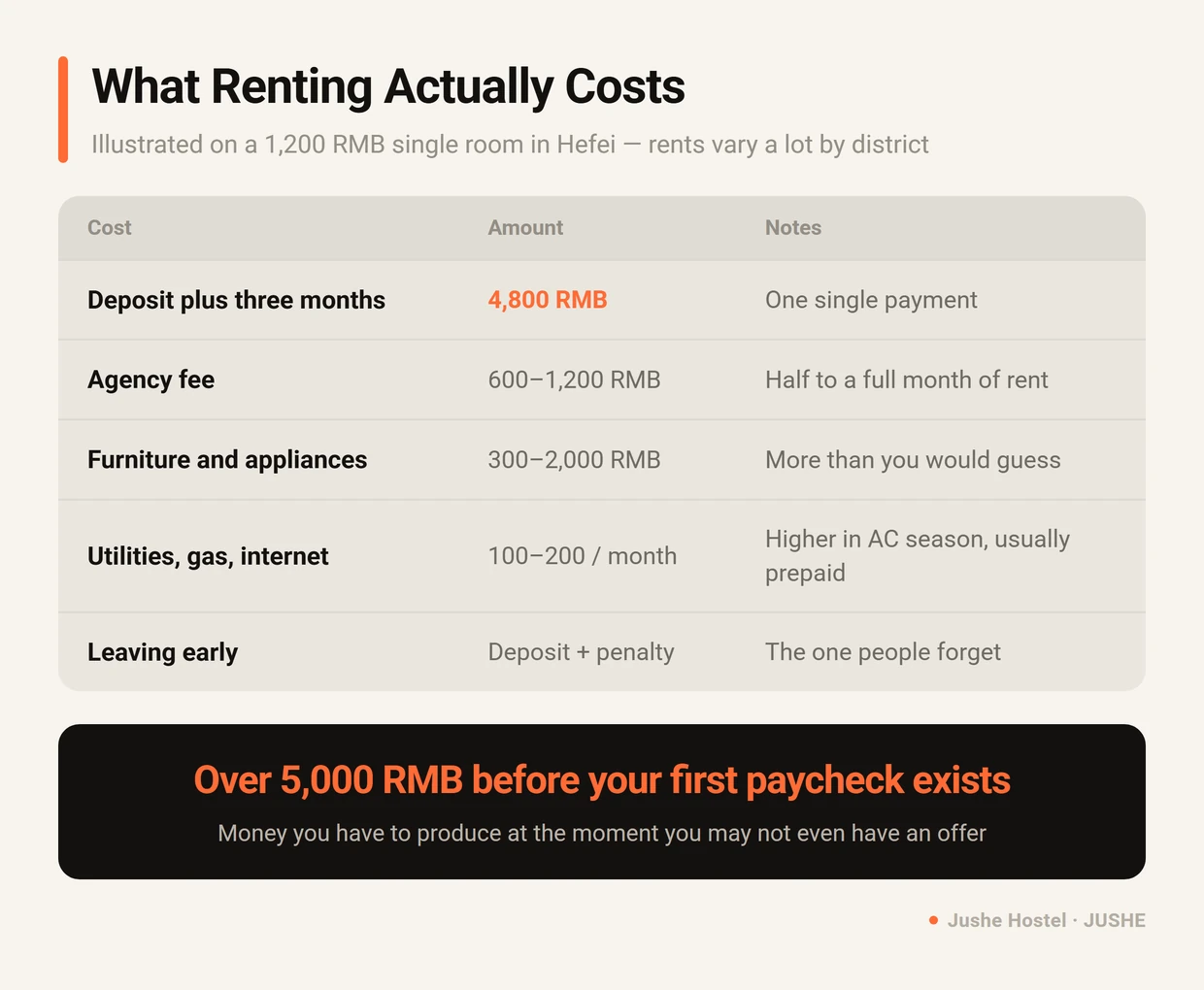The hidden costs of renting an apartment in Hefei: deposit plus three months up front, agency fee, furniture and appliances, utilities, and early termination penalties