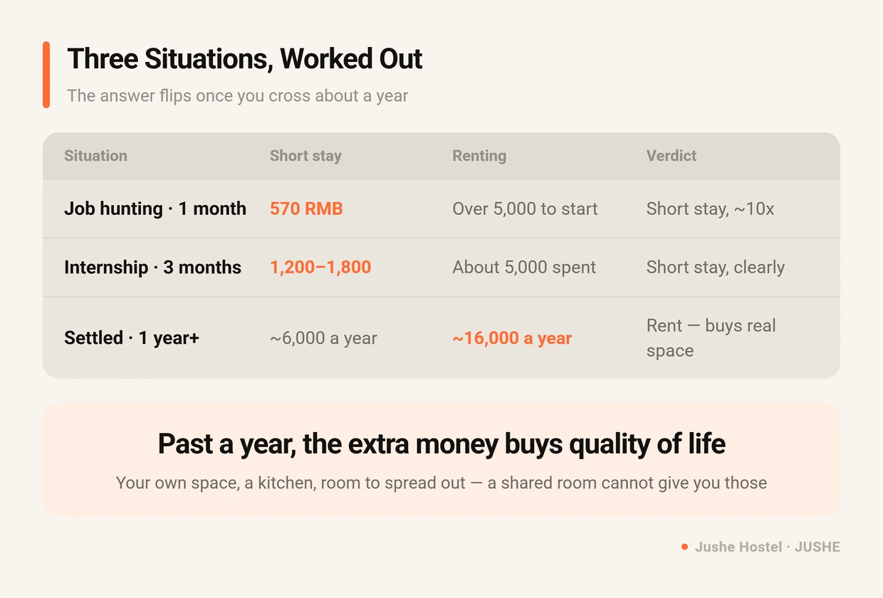 Renting versus a short stay in three situations: one month of job hunting, a three-month internship, and settling for a year or more