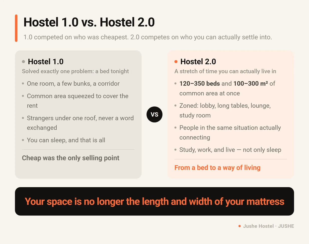 Hostel 1.0 versus Hostel 2.0 compared: a bed for the night versus 100 to 300 square metres of zoned common area, a free study room, and real social space