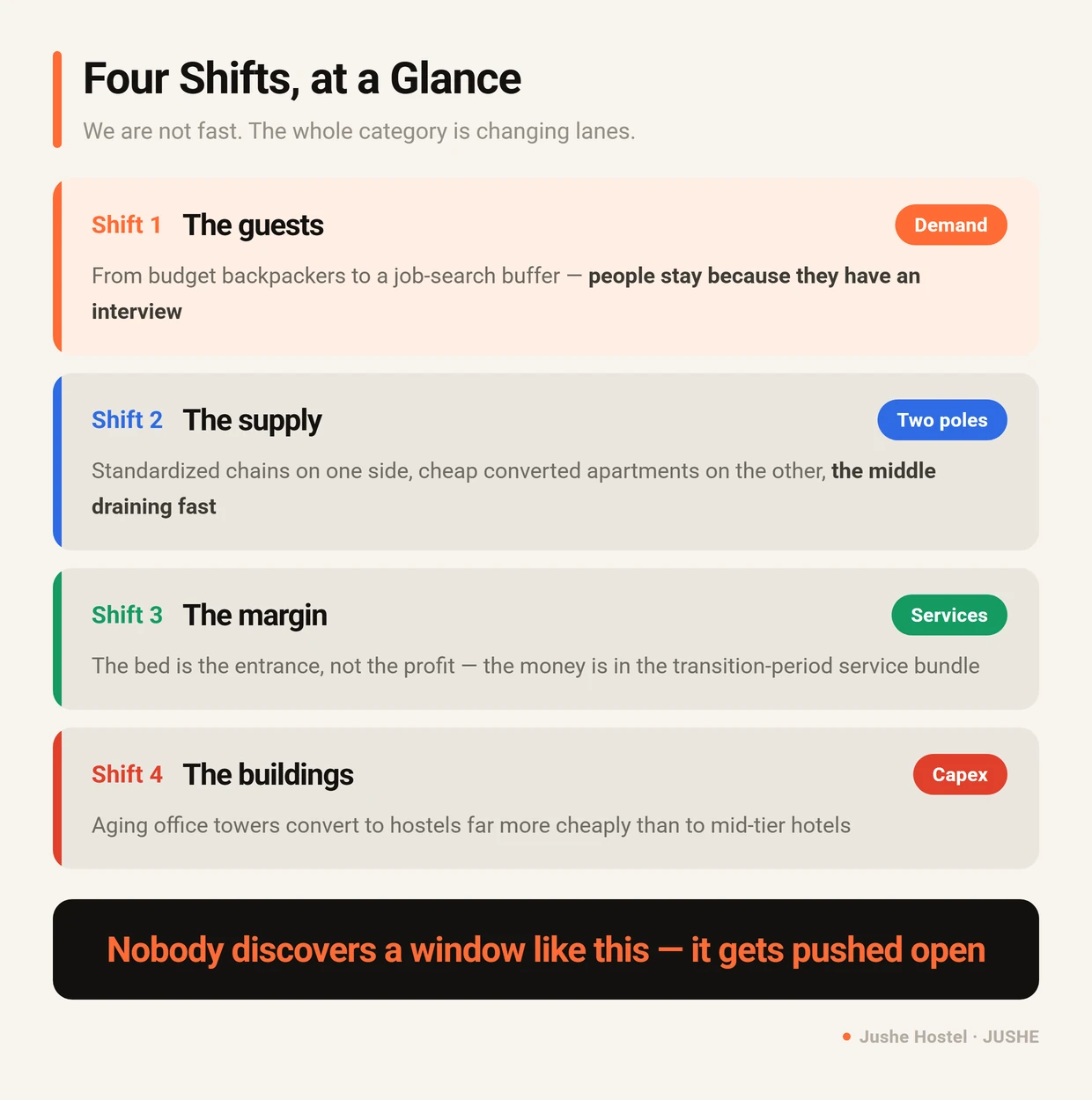 Four structural shifts in the Hefei hostel market: guests, supply, profit model and building acquisition