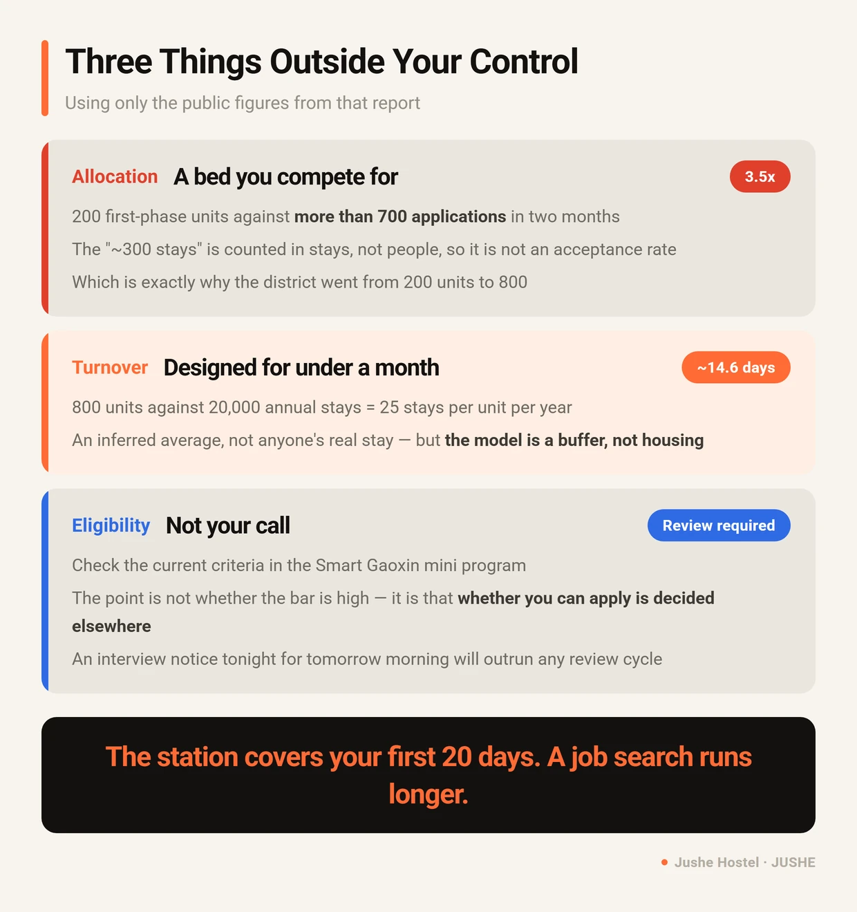 Three constraints on the Hefei talent station stay: allocation is competitive at 3.5 applications per room, turnover is designed for under a month, and eligibility is not your call