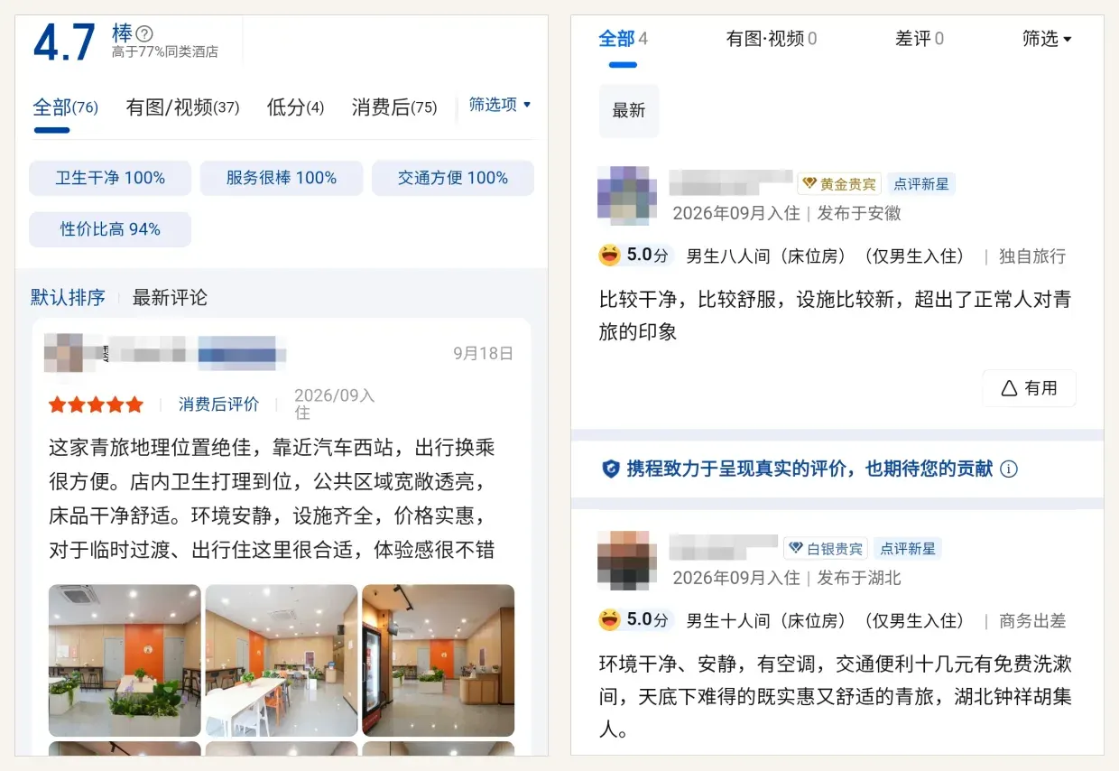 橘舍青年酒店合肥高新区汽车西站地铁站店美团与携程门店页评价截图：美团综合 4.7 高于 77% 同类酒店，「卫生干净」「服务很棒」关键词占比 100%；携程住客 5.0 分评价原文