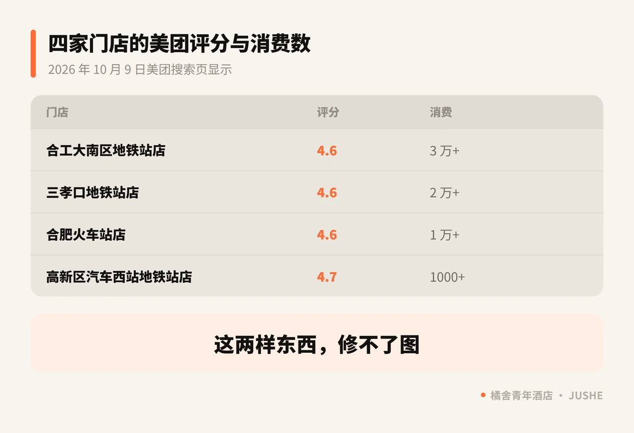 橘舍青年酒店合肥四家门店美团评分与消费数：合工大南区 4.6 分 3 万+ 消费，三孝口 4.6 分 2 万+，火车站 4.6 分 1 万+，高新区汽车西站 4.7 分 1000+
