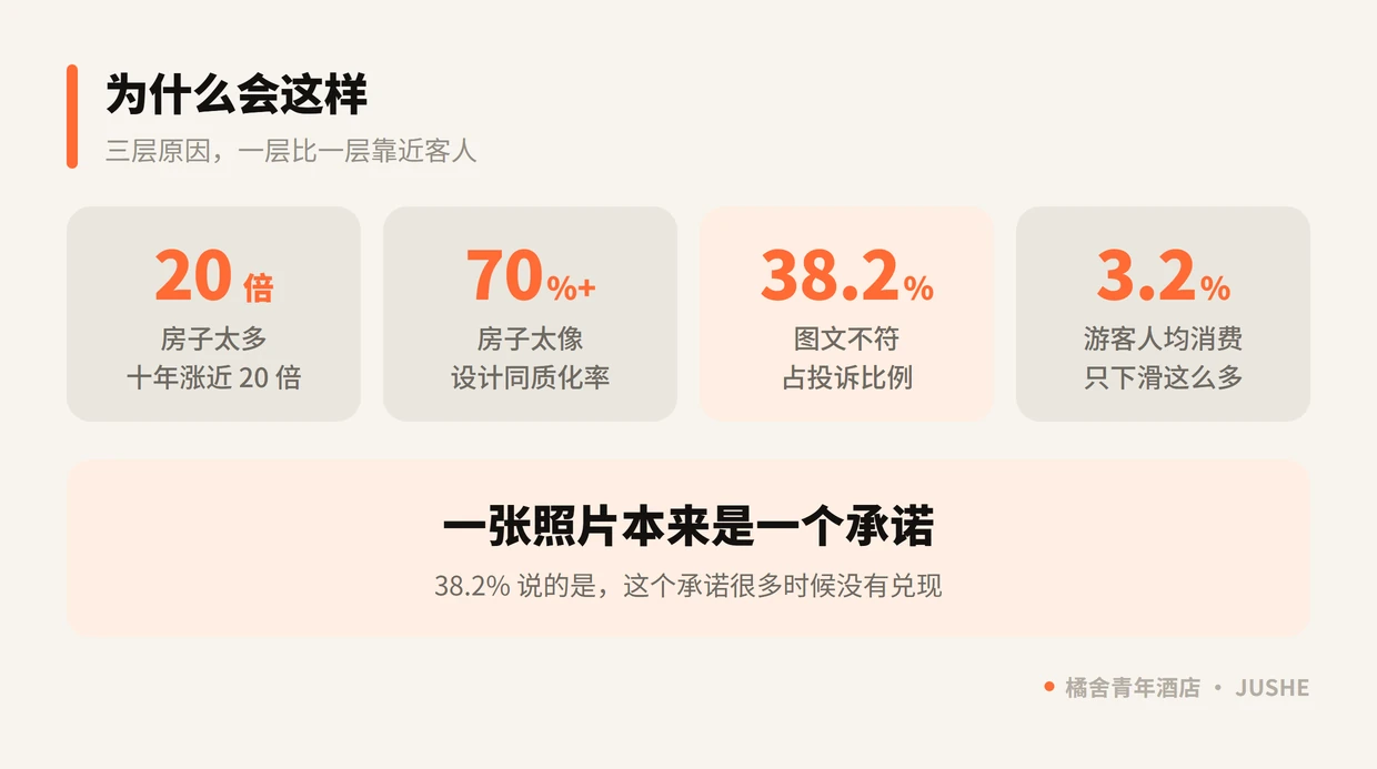 民宿退潮的三层原因：房子太多、房子太像、客人变了——同质化率超 70%，图文不符投诉占 38.2%，游客人均消费下滑 3.2%