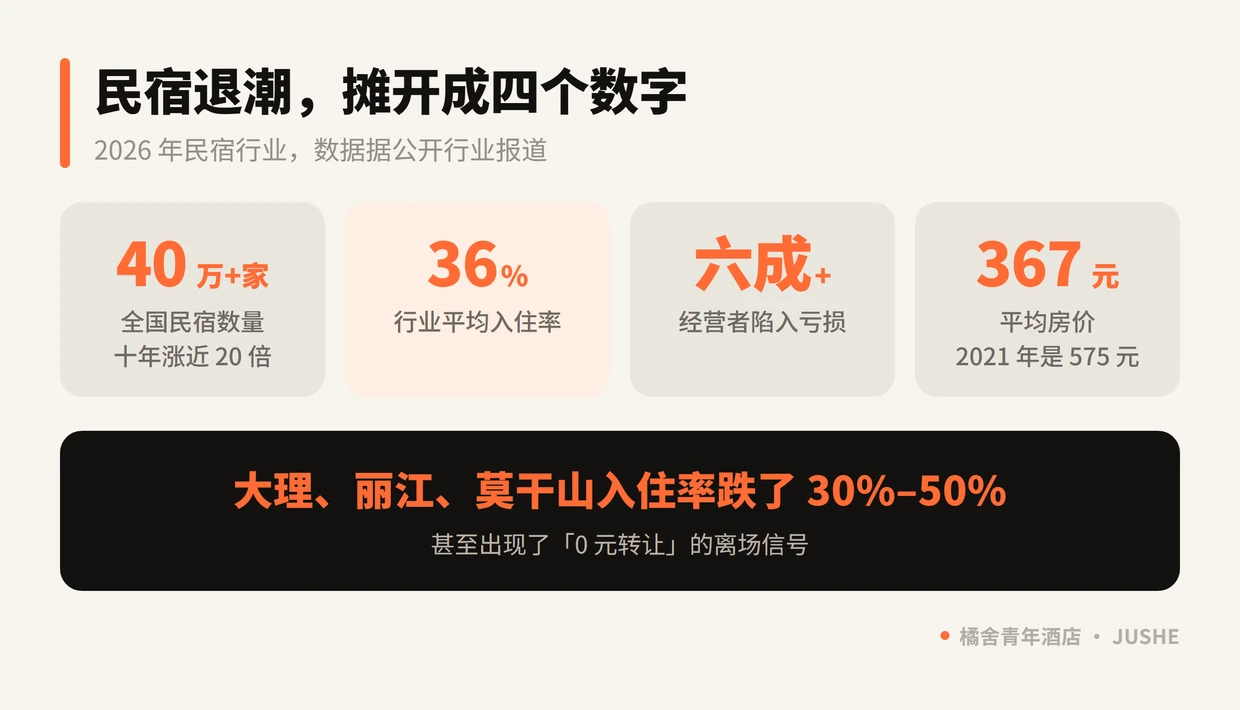 民宿行业一组数字：40 万多家、十年涨近 20 倍，平均入住率 36%，六成以上经营者亏损，均价从 575 元跌到 367 元