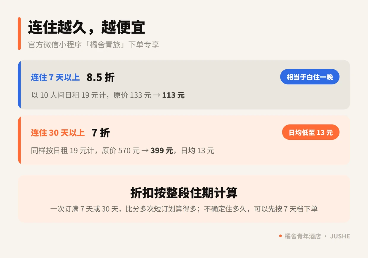 橘舍青年酒店长住优惠规则：连住 7 天以上 8.5 折、连住 30 天以上 7 折，折算后日均低至 13 元