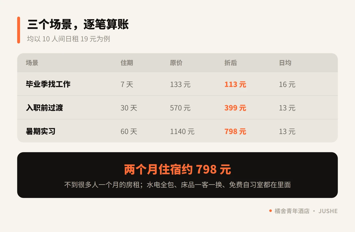 橘舍长住优惠三个场景算账：住 7 天省 20 元、住 30 天省 171 元、住 60 天约 798 元