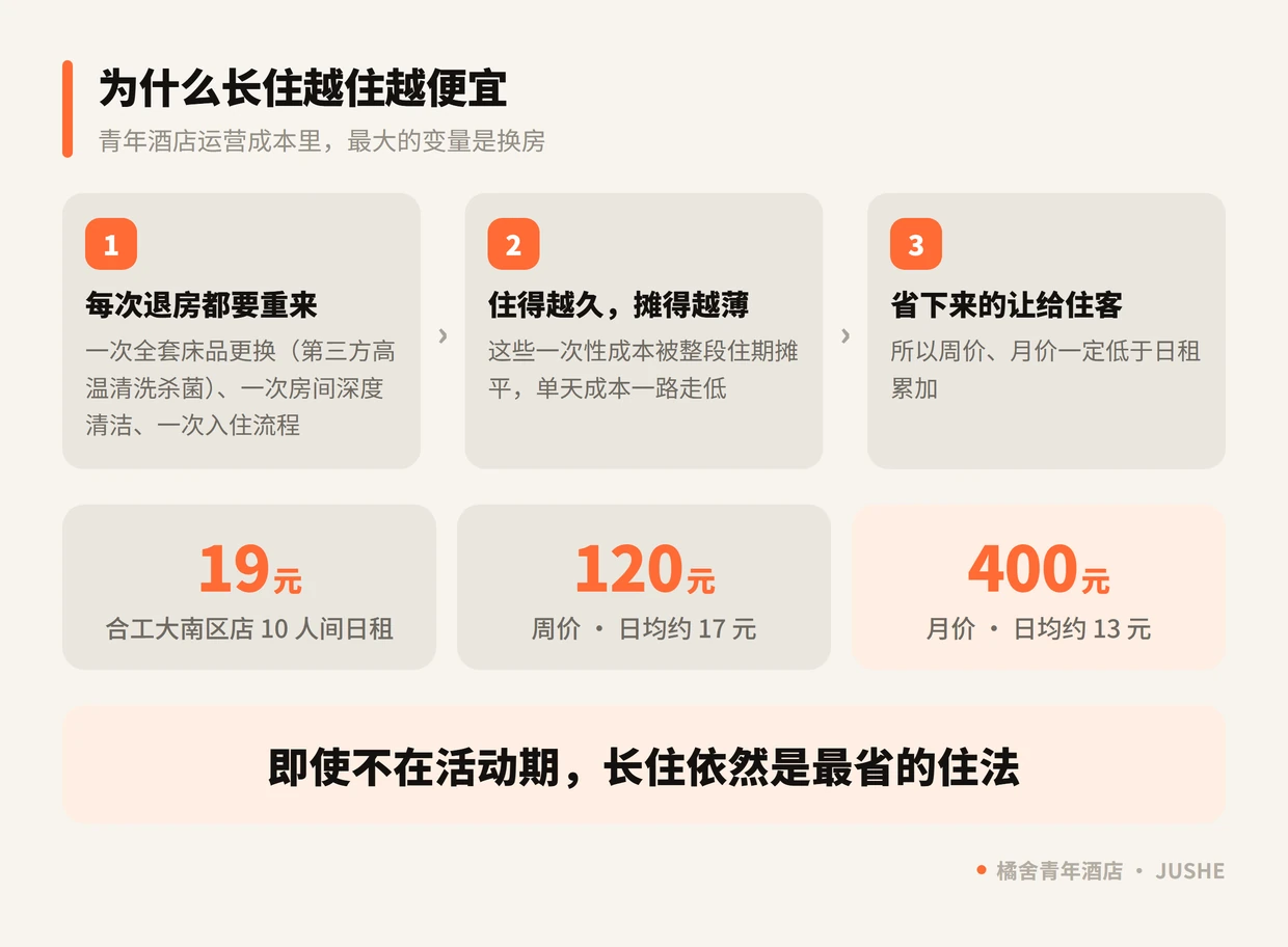 青年酒店长住越住越便宜的成本原理：换房的一次性成本被住期摊薄，省下的部分让给长住住客