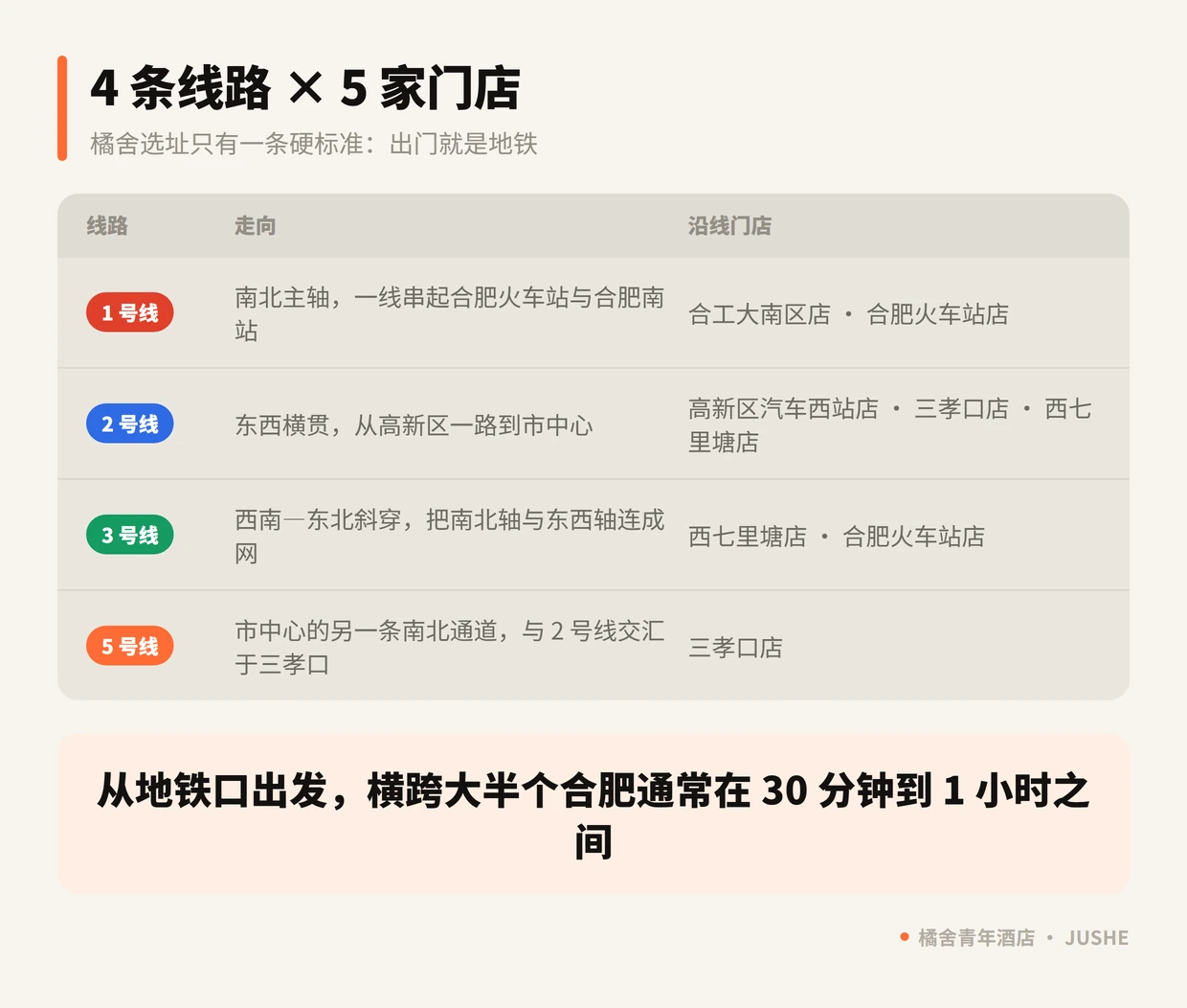 合肥地铁 1、2、3、5 号线走向与橘舍青年酒店 5 家门店的对应关系