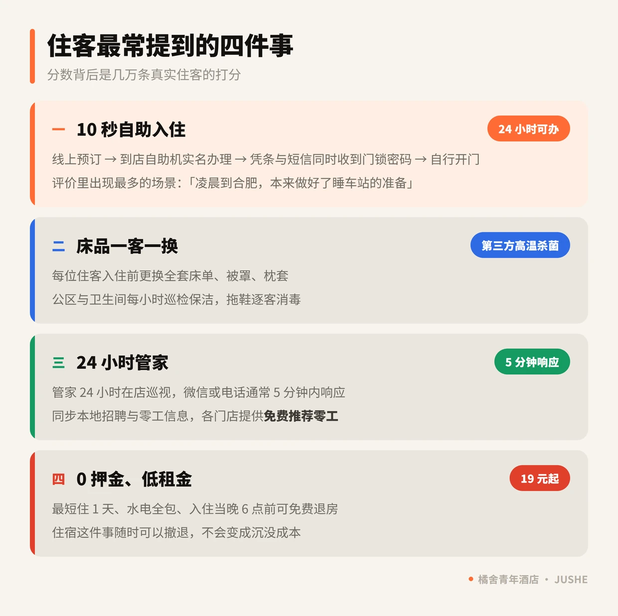 住客评价中最常提到的四件事：10 秒自助入住、床品一客一换、24 小时管家、0 押金低租金
