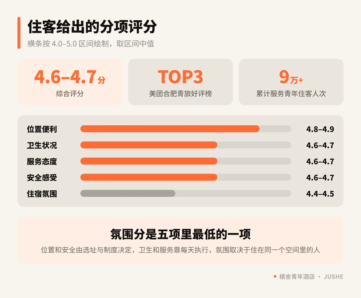 橘舍青年酒店住客分项评分：位置便利 4.8 到 4.9、卫生 4.6 到 4.7、服务 4.6 到 4.7、安全 4.6 到 4.7、氛围 4.4 到 4.5