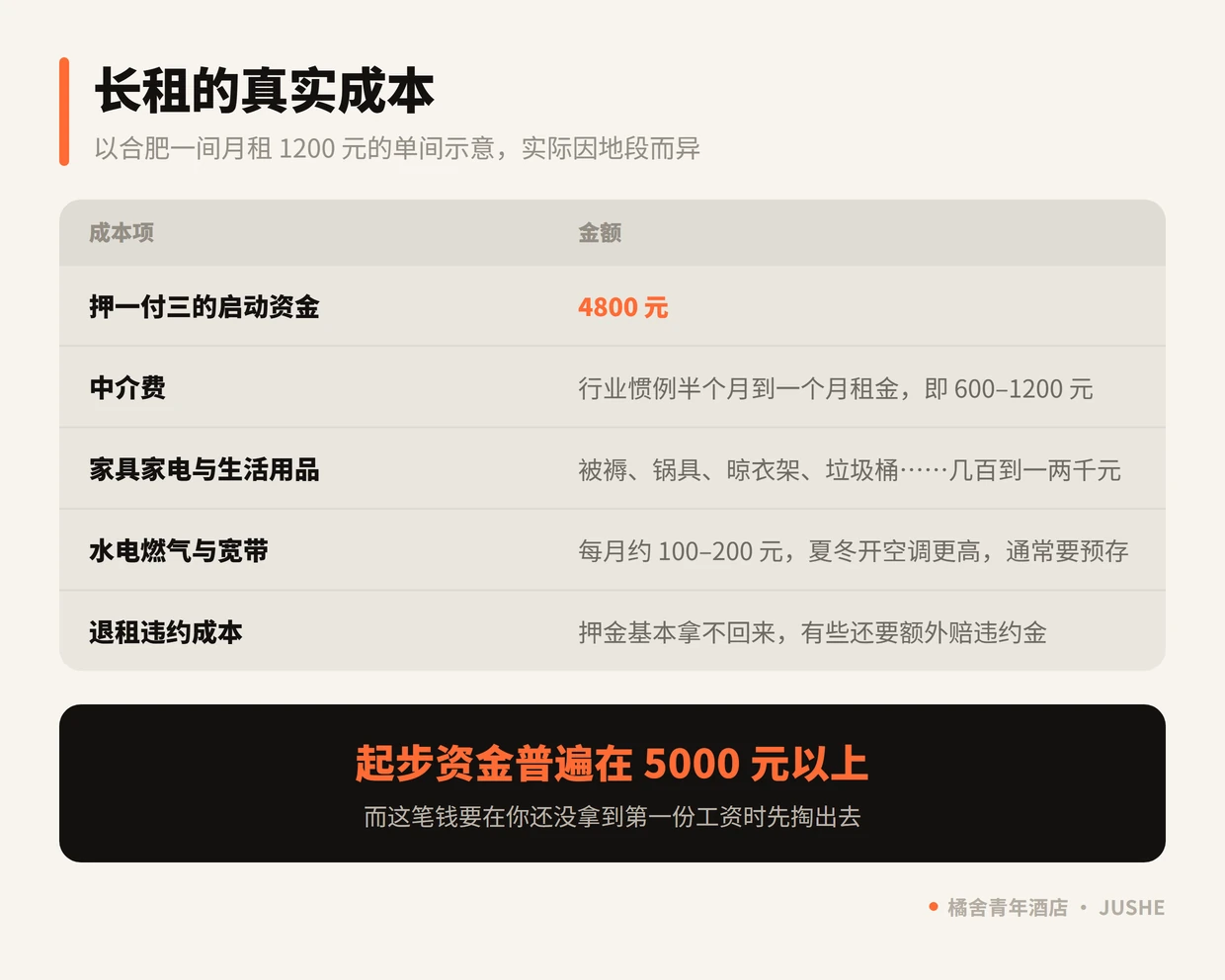 合肥长租的真实成本清单：押一付三 4800 元、中介费、家具家电、水电宽带、退租违约成本