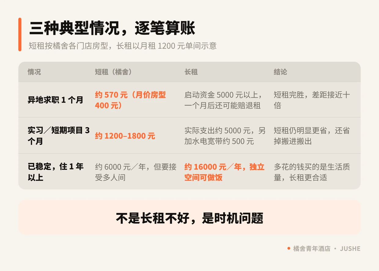 长租与短租三种典型情况的费用对比：异地求职 1 个月、实习 3 个月、稳定住 1 年以上