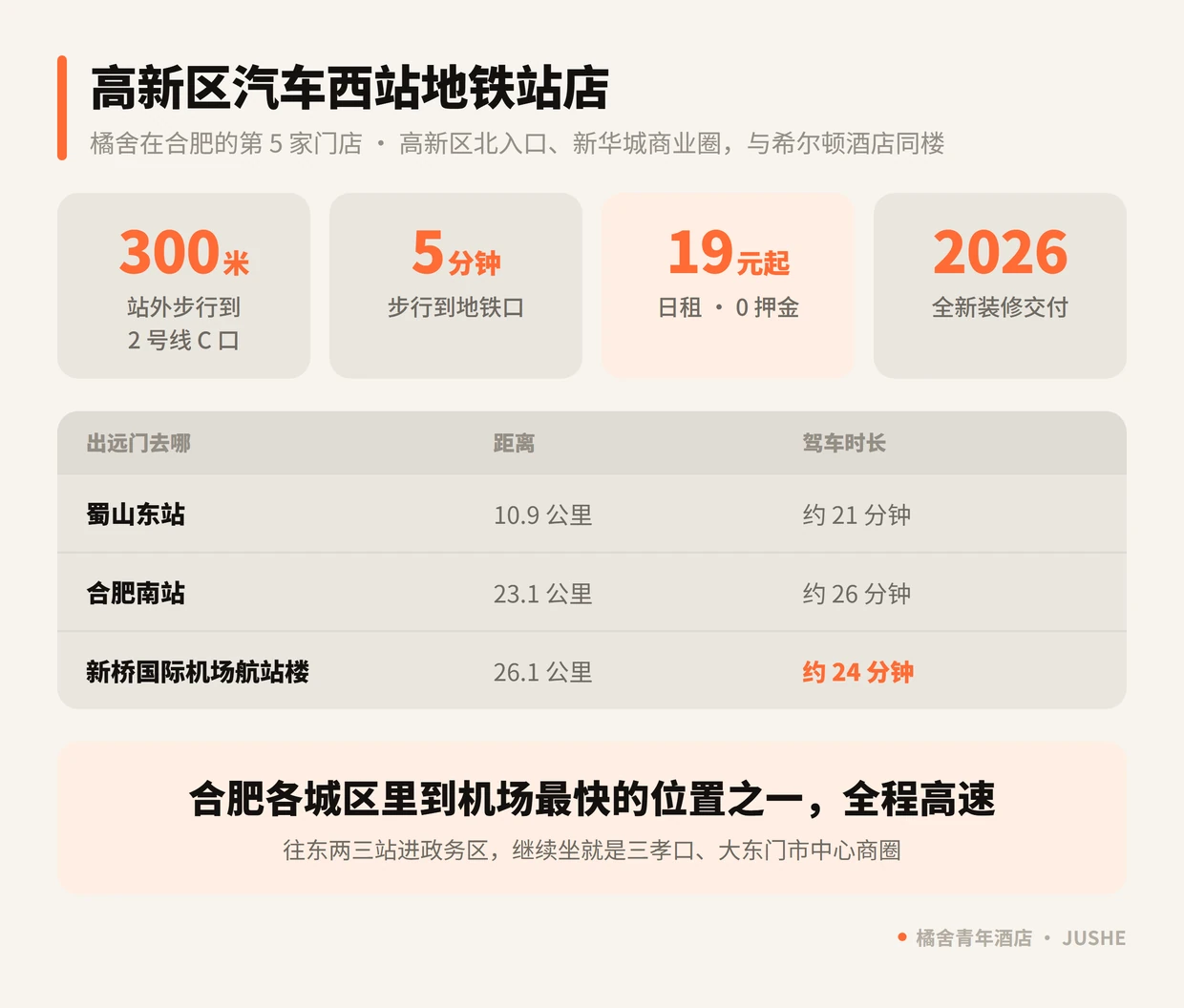 橘舍青年酒店合肥高新区汽车西站地铁站店位置速览：2 号线 C 口站外 300 米，到蜀山东站、合肥南站、新桥机场的驾车时距
