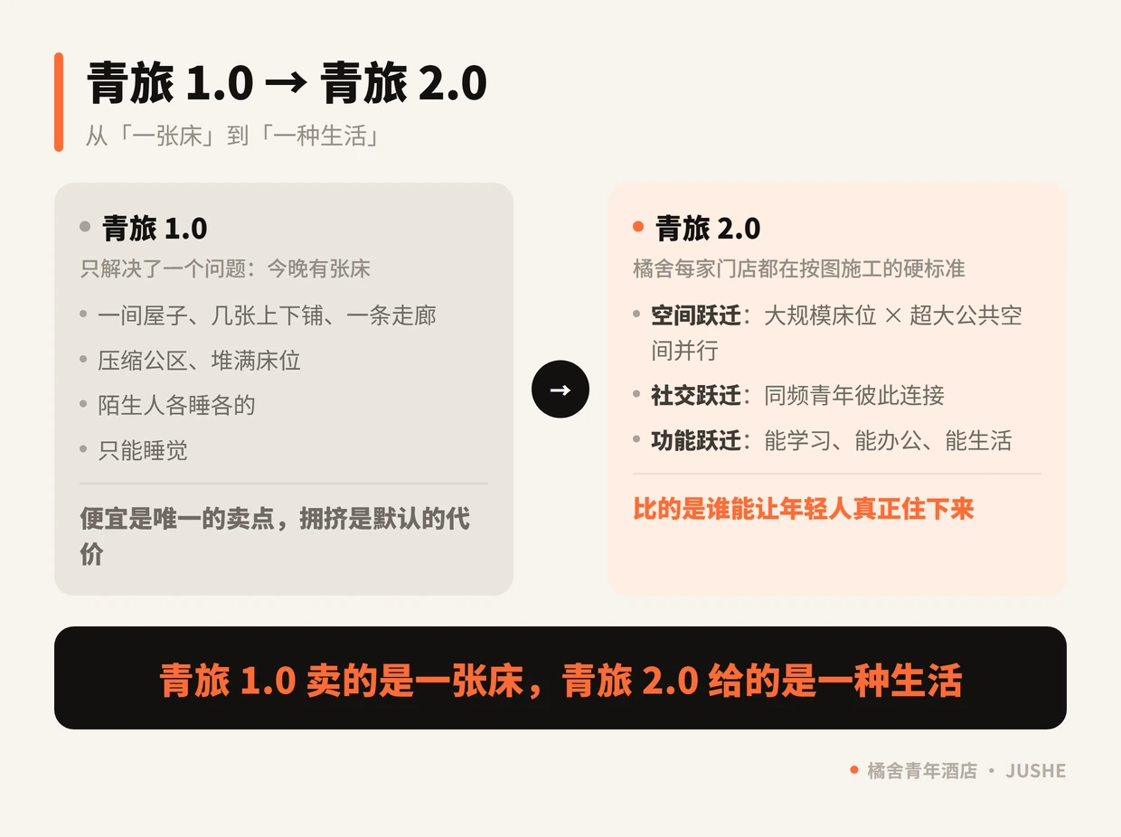 青旅 1.0 与青旅 2.0 的对比：从一张床到一种生活，空间、社交、功能三个维度的跃迁