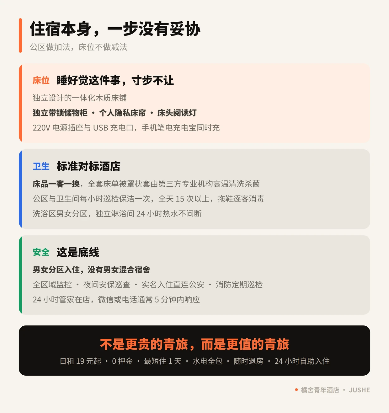 橘舍青旅 2.0 在床位、卫生、安全三方面的标准：独立带锁储物柜、床品一客一换、男女分区实名入住
