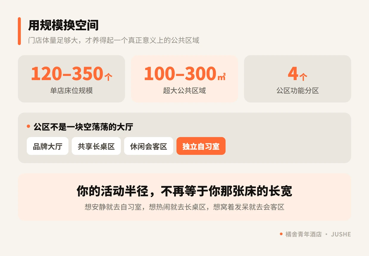 橘舍青旅 2.0 的空间数据：单店 120 到 350 个床位、100 到 300 平方米公共区域、四个功能分区